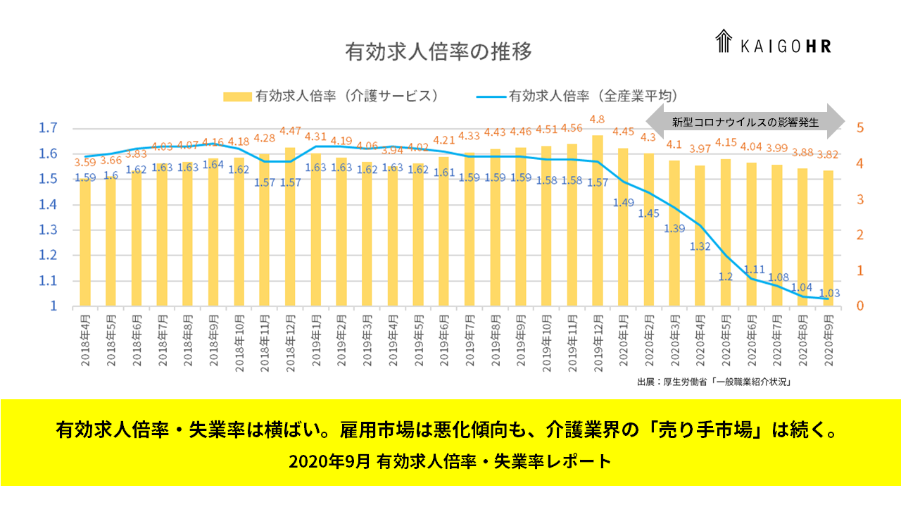 2020年9月　介護業界の有効求人倍率の推移